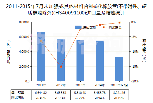 2011-2015年7月未加強(qiáng)或其他材料合制硫化橡膠管(不帶附件、硬質(zhì)橡膠除外)(HS40091100)進(jìn)口量及增速統(tǒng)計(jì)
